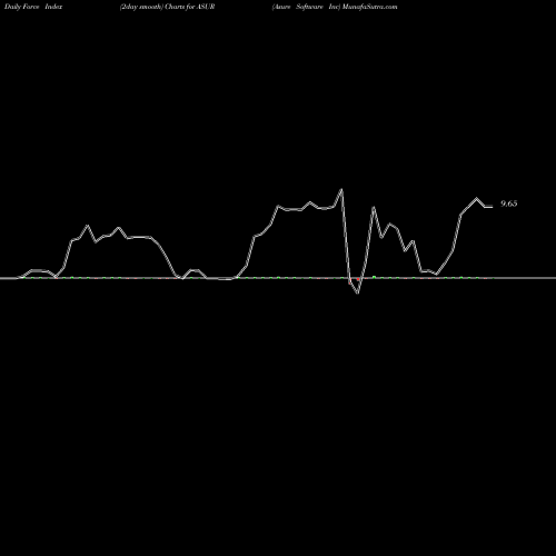 Force Index chart Asure Software Inc ASUR share USA Stock Exchange 