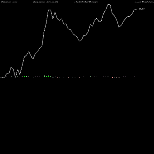 Force Index chart ASE Technology Holding Co., Ltd. ASX share USA Stock Exchange 