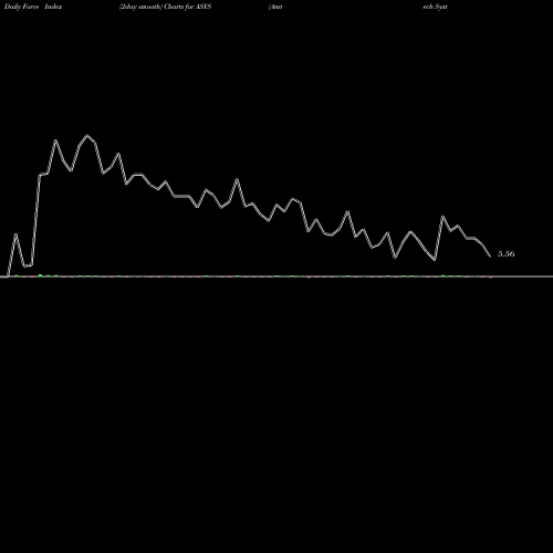 Force Index chart Amtech Systems, Inc. ASYS share USA Stock Exchange 