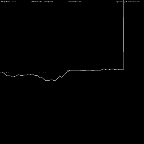 Force Index chart Atlantic Power Corporation AT share USA Stock Exchange 