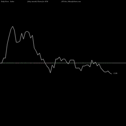 Force Index chart ATA Inc. ATAI share USA Stock Exchange 