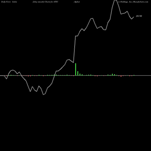 Force Index chart Alphatec Holdings, Inc. ATEC share USA Stock Exchange 