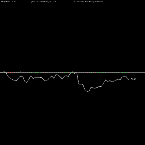 Force Index chart A10 Networks, Inc. ATEN share USA Stock Exchange 