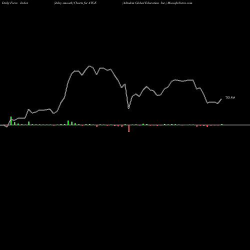 Force Index chart Adtalem Global Education Inc. ATGE share USA Stock Exchange 