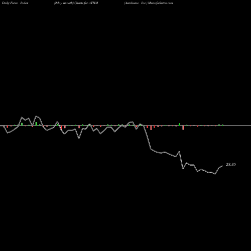 Force Index chart Autohome Inc. ATHM share USA Stock Exchange 