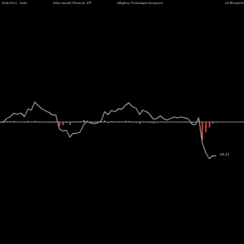 Force Index chart Allegheny Technologies Incorporated ATI share USA Stock Exchange 