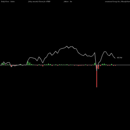 Force Index chart Atkore International Group Inc. ATKR share USA Stock Exchange 