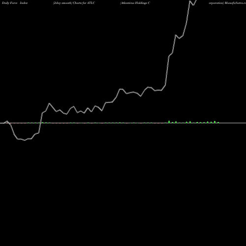 Force Index chart Atlanticus Holdings Corporation ATLC share USA Stock Exchange 