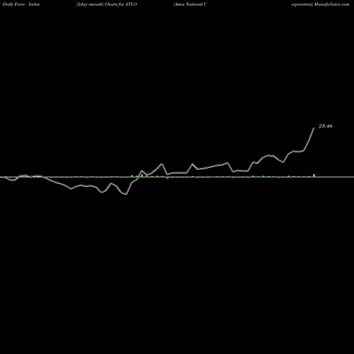 Force Index chart Ames National Corporation ATLO share USA Stock Exchange 