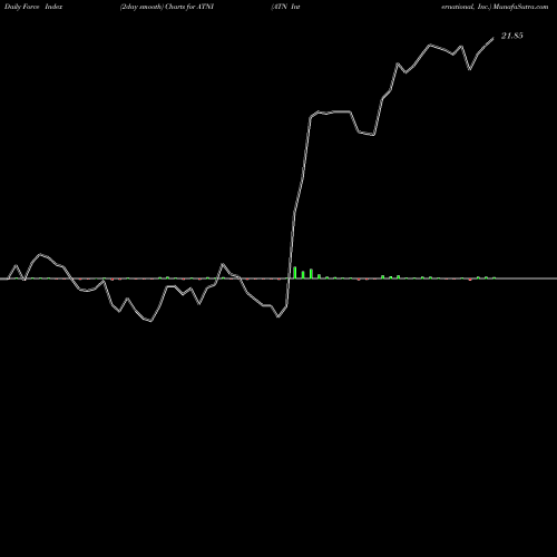 Force Index chart ATN International, Inc. ATNI share USA Stock Exchange 