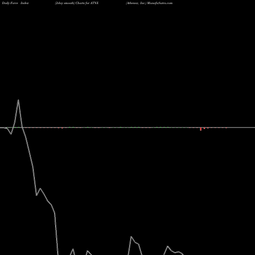 Force Index chart Athenex, Inc. ATNX share USA Stock Exchange 