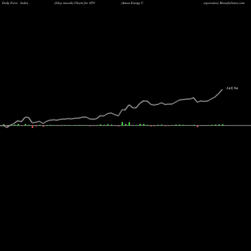 Force Index chart Atmos Energy Corporation ATO share USA Stock Exchange 