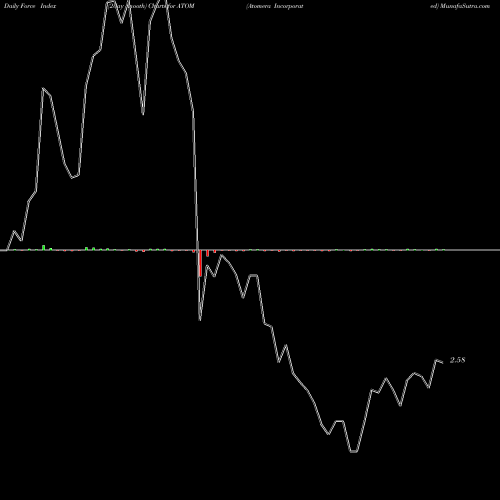 Force Index chart Atomera Incorporated ATOM share USA Stock Exchange 