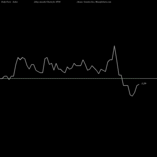 Force Index chart Atossa Genetics Inc. ATOS share USA Stock Exchange 