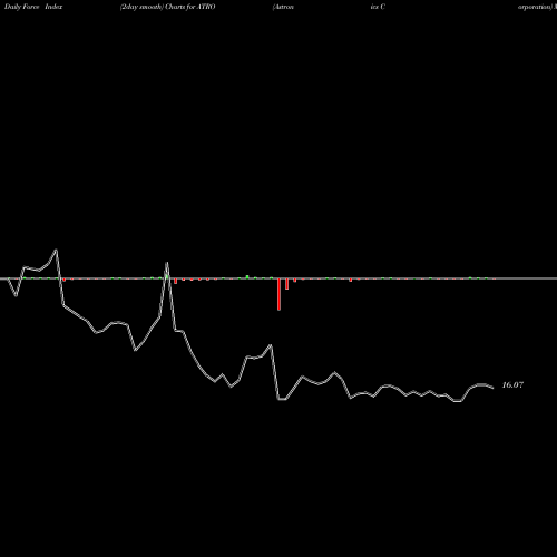 Force Index chart Astronics Corporation ATRO share USA Stock Exchange 