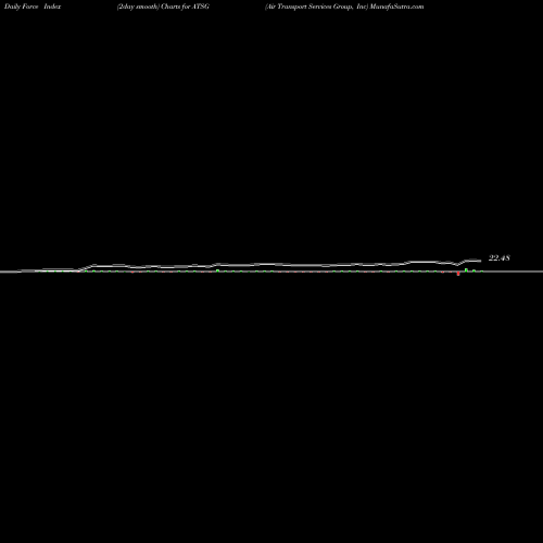 Force Index chart Air Transport Services Group, Inc ATSG share USA Stock Exchange 