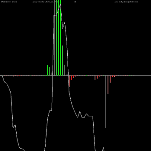 Force Index chart Atento S.A. ATTO share USA Stock Exchange 