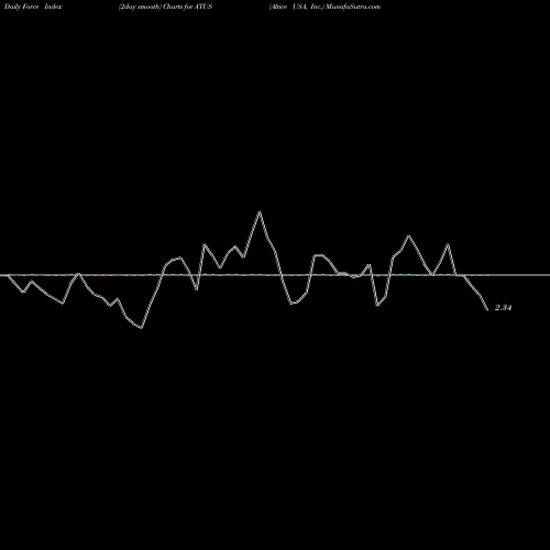 Force Index chart Altice USA, Inc. ATUS share USA Stock Exchange 