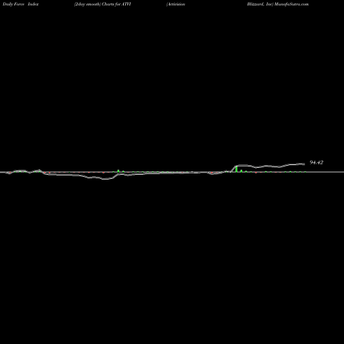 Force Index chart Activision Blizzard, Inc ATVI share USA Stock Exchange 