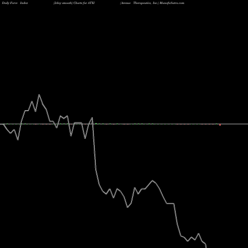 Force Index chart Avenue Therapeutics, Inc. ATXI share USA Stock Exchange 