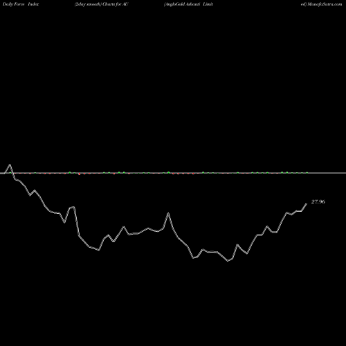 Force Index chart AngloGold Ashanti Limited AU share USA Stock Exchange 