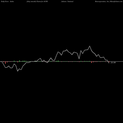 Force Index chart Auburn National Bancorporation, Inc. AUBN share USA Stock Exchange 