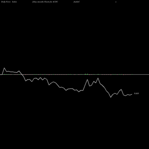 Force Index chart AudioCodes Ltd. AUDC share USA Stock Exchange 
