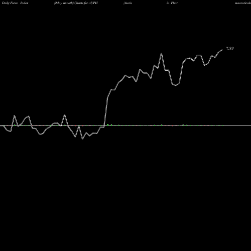 Force Index chart Aurinia Pharmaceuticals Inc AUPH share USA Stock Exchange 