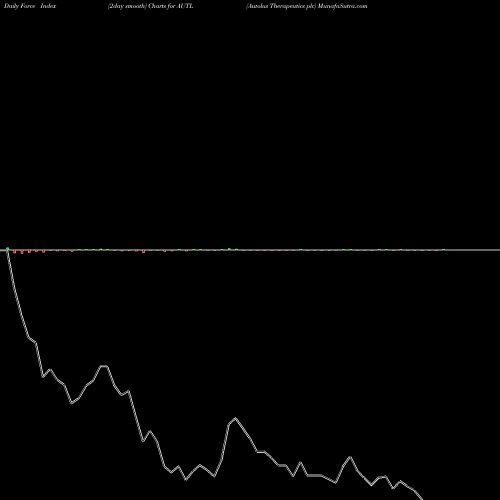 Force Index chart Autolus Therapeutics Plc AUTL share USA Stock Exchange 