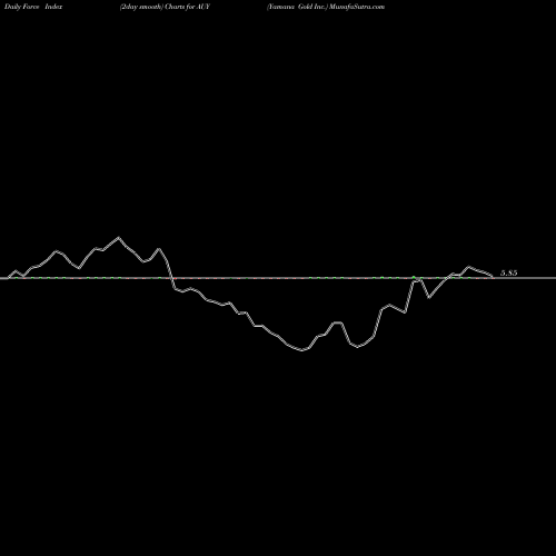 Force Index chart Yamana Gold Inc. AUY share USA Stock Exchange 