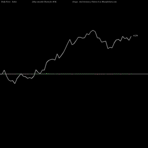 Force Index chart Grupo Aval Acciones Y Valores S.A. AVAL share USA Stock Exchange 