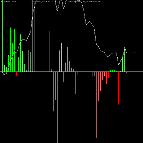 Force Index chart AeroVironment, Inc. AVAV share USA Stock Exchange 