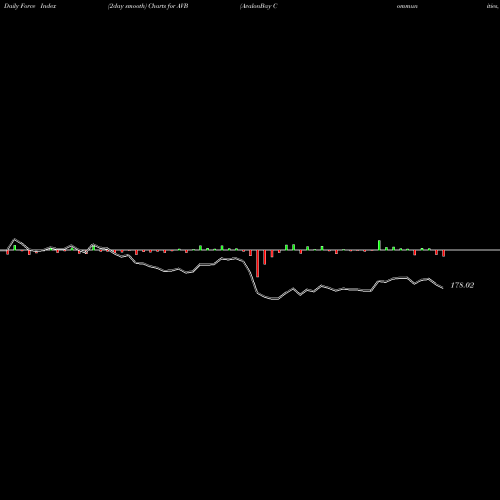 Force Index chart AvalonBay Communities, Inc. AVB share USA Stock Exchange 