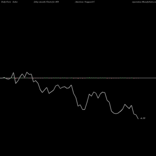 Force Index chart American Vanguard Corporation AVD share USA Stock Exchange 