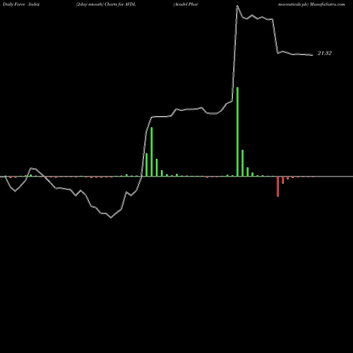 Force Index chart Avadel Pharmaceuticals Plc AVDL share USA Stock Exchange 