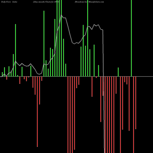 Force Index chart Broadcom Inc. AVGO share USA Stock Exchange 