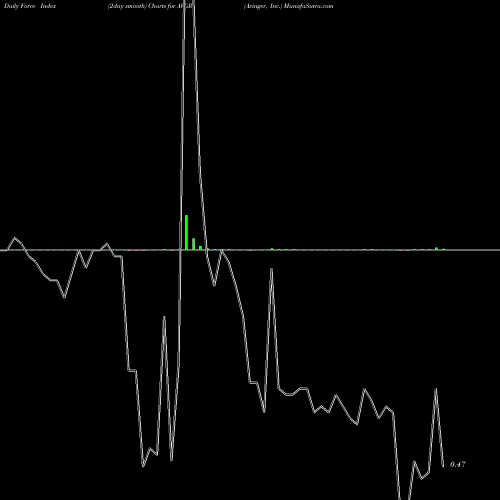 Force Index chart Avinger, Inc. AVGR share USA Stock Exchange 