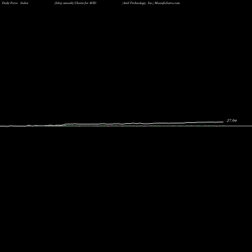 Force Index chart Avid Technology, Inc. AVID share USA Stock Exchange 