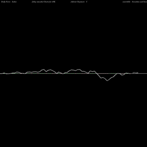 Force Index chart Advent Claymore Convertible Securities And Income Fund AVK share USA Stock Exchange 