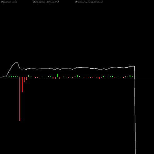 Force Index chart Avalara, Inc. AVLR share USA Stock Exchange 