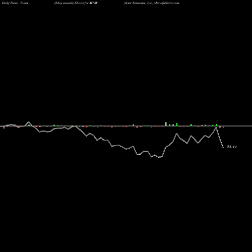 Force Index chart Aviat Networks, Inc. AVNW share USA Stock Exchange 