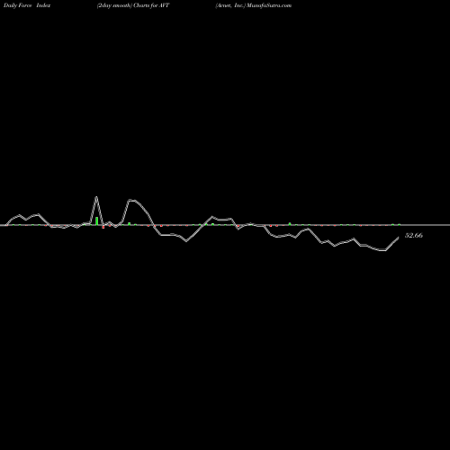 Force Index chart Avnet, Inc. AVT share USA Stock Exchange 