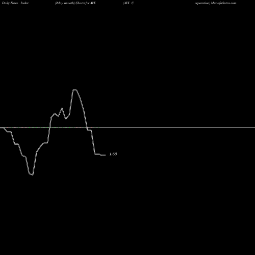 Force Index chart AVX Corporation AVX share USA Stock Exchange 