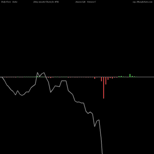 Force Index chart Anavex Life Sciences Corp. AVXL share USA Stock Exchange 
