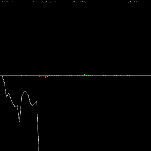 Force Index chart Avaya Holdings Corp. AVYA share USA Stock Exchange 