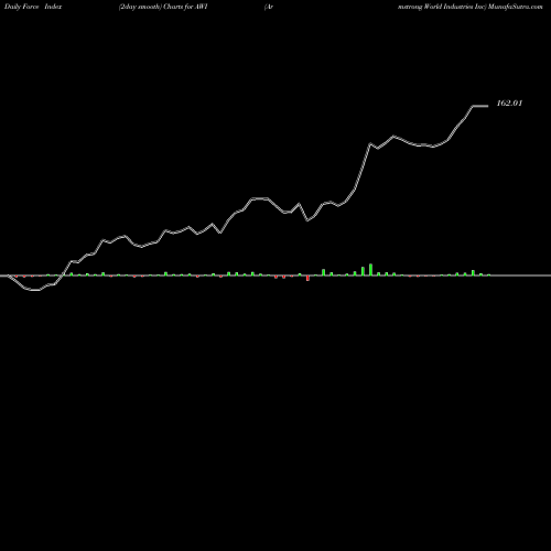 Force Index chart Armstrong World Industries Inc AWI share USA Stock Exchange 