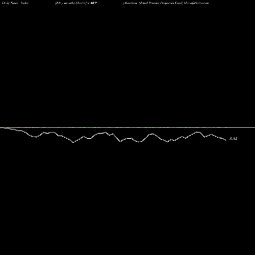 Force Index chart Aberdeen Global Premier Properties Fund AWP share USA Stock Exchange 