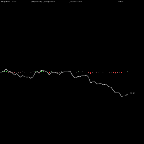 Force Index chart American States Water Company AWR share USA Stock Exchange 