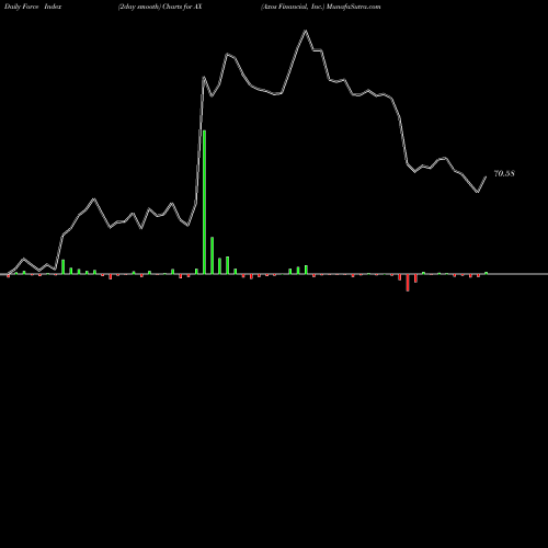 Force Index chart Axos Financial, Inc. AX share USA Stock Exchange 