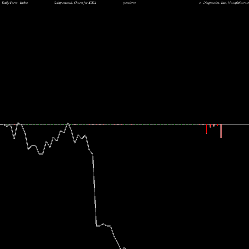 Force Index chart Accelerate Diagnostics, Inc. AXDX share USA Stock Exchange 